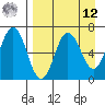 Perryville tide chart for Saturday, April 12, 2025