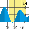 Perryville tide chart for Monday, April 14, 2025