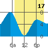 Perryville tide chart for Thursday, April 17, 2025