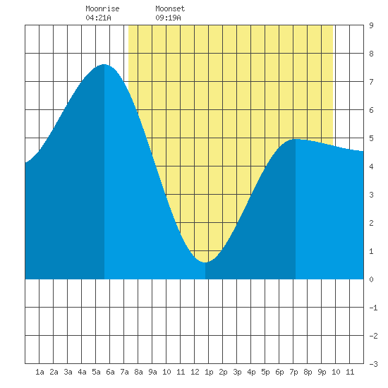 Perryville tide chart for Friday, April 18, 2025