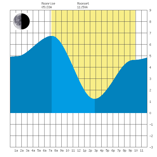 Perryville tide chart for Sunday, April 20, 2025
