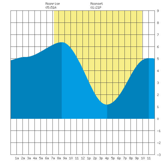 Perryville tide chart for Monday, April 21, 2025