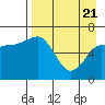 Perryville tide chart for Monday, April 21, 2025