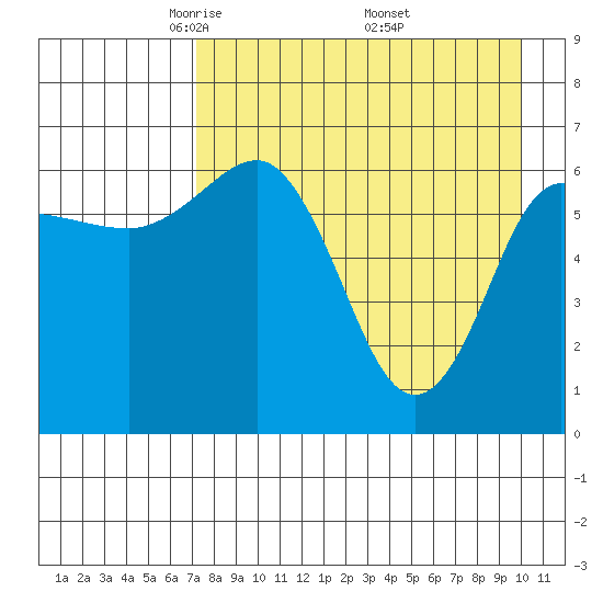 Perryville tide chart for Tuesday, April 22, 2025