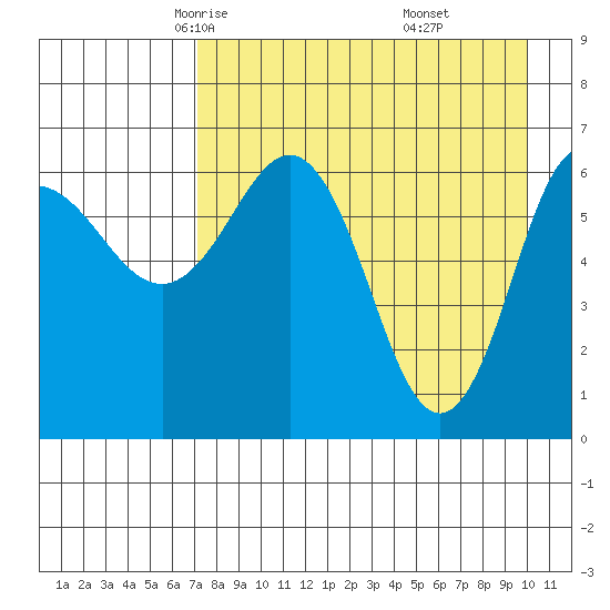 Perryville tide chart for Wednesday, April 23, 2025