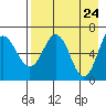 Perryville tide chart for Thursday, April 24, 2025