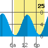 Perryville tide chart for Friday, April 25, 2025