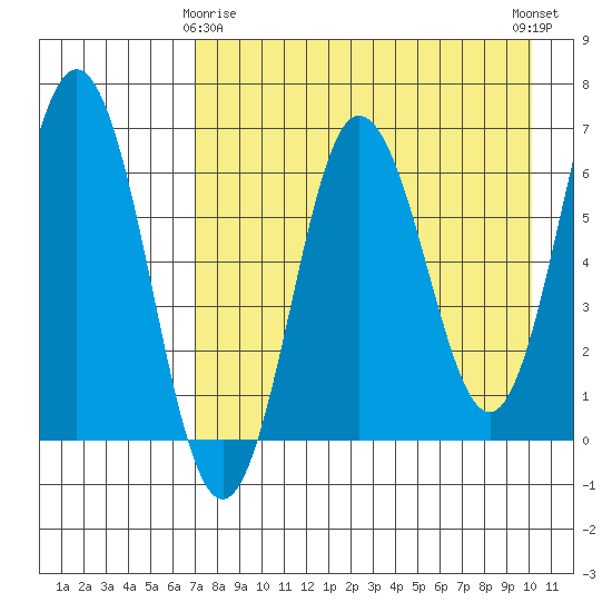 Perryville tide chart for Saturday, April 26, 2025