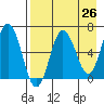 Perryville tide chart for Saturday, April 26, 2025