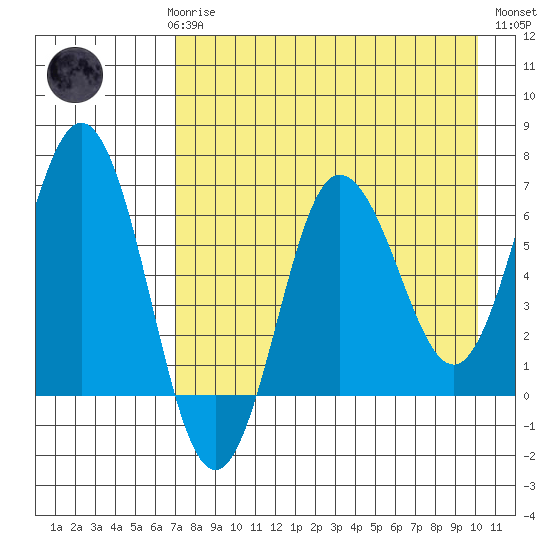Perryville tide chart for Sunday, April 27, 2025