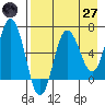 Perryville tide chart for Sunday, April 27, 2025