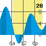 Perryville tide chart for Monday, April 28, 2025