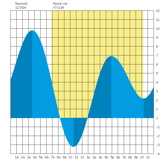 Perryville tide chart for Tuesday, April 29, 2025