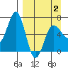 Perryville tide chart for Wednesday, April 2, 2025