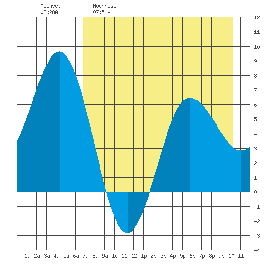 Perryville tide chart for Wednesday, April 30, 2025