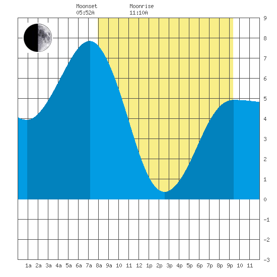 Perryville tide chart for Friday, April 4, 2025
