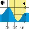 Perryville tide chart for Friday, April 4, 2025