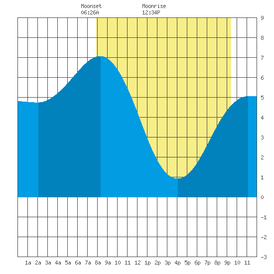 Perryville tide chart for Saturday, April 5, 2025