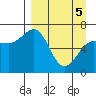 Perryville tide chart for Saturday, April 5, 2025