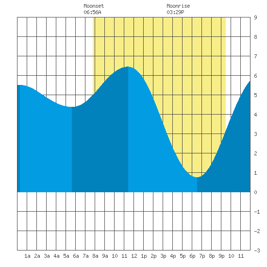 Perryville tide chart for Monday, April 7, 2025