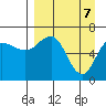 Perryville tide chart for Monday, April 7, 2025