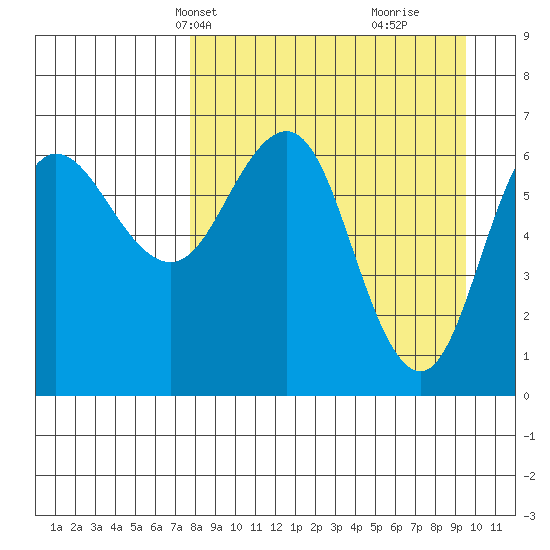 Perryville tide chart for Tuesday, April 8, 2025