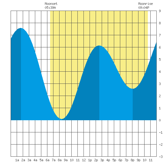 Perryville tide chart for Saturday, May 10, 2025