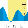 Perryville tide chart for Sunday, May 11, 2025