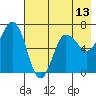 Perryville tide chart for Tuesday, May 13, 2025
