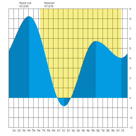 Perryville tide chart for Thursday, May 15, 2025