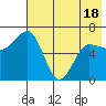 Perryville tide chart for Sunday, May 18, 2025