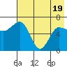 Perryville tide chart for Monday, May 19, 2025