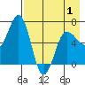 Perryville tide chart for Thursday, May 1, 2025