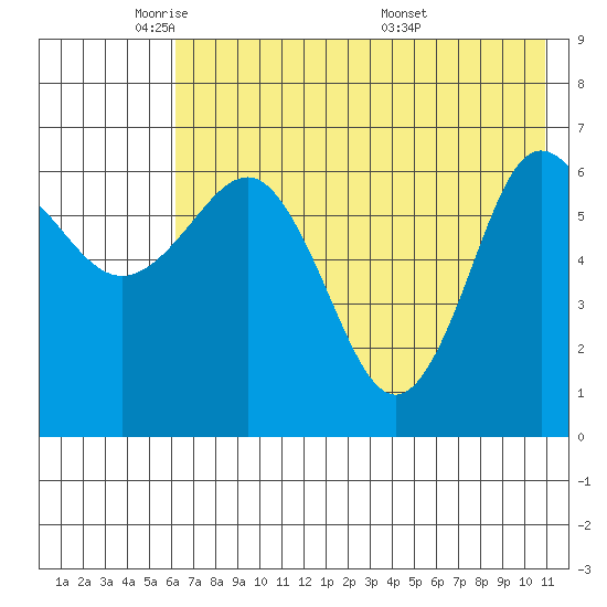 Perryville tide chart for Wednesday, May 21, 2025