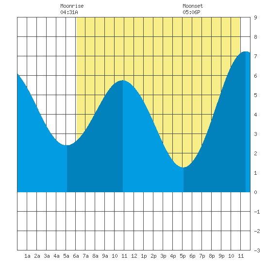 Perryville tide chart for Thursday, May 22, 2025