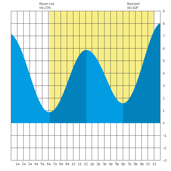 Perryville tide chart for Friday, May 23, 2025
