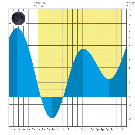Perryville tide chart for Monday, May 26, 2025