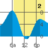 Perryville tide chart for Friday, May 2, 2025