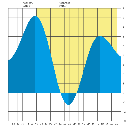 Perryville tide chart for Saturday, May 31, 2025