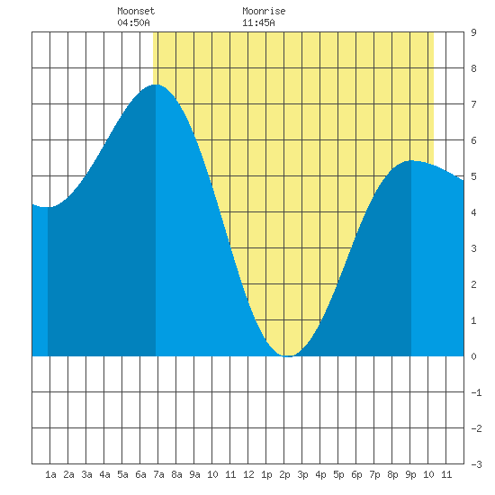 Perryville tide chart for Saturday, May 3, 2025
