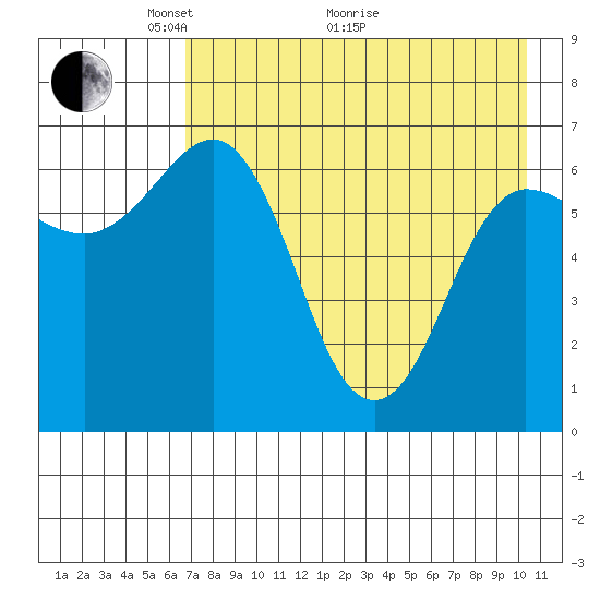 Perryville tide chart for Sunday, May 4, 2025