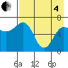 Perryville tide chart for Sunday, May 4, 2025