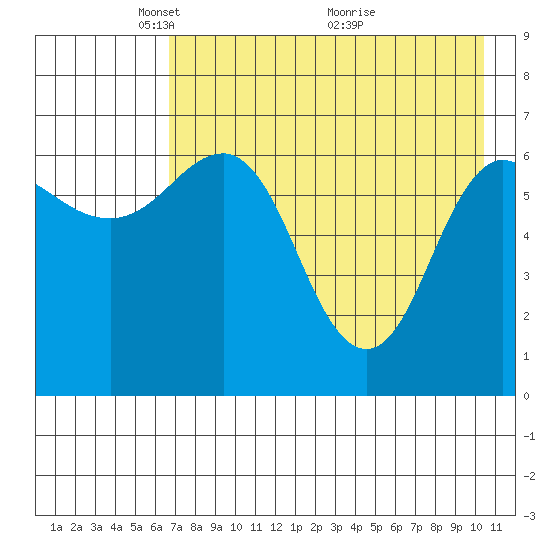 Perryville tide chart for Monday, May 5, 2025