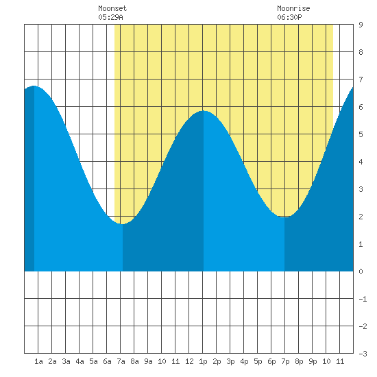 Perryville tide chart for Thursday, May 8, 2025