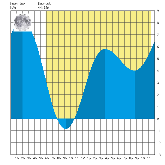 Perryville tide chart for Tuesday, June 10, 2025