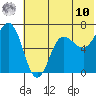 Perryville tide chart for Tuesday, June 10, 2025