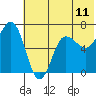 Perryville tide chart for Wednesday, June 11, 2025
