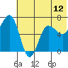 Perryville tide chart for Thursday, June 12, 2025