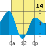 Perryville tide chart for Saturday, June 14, 2025