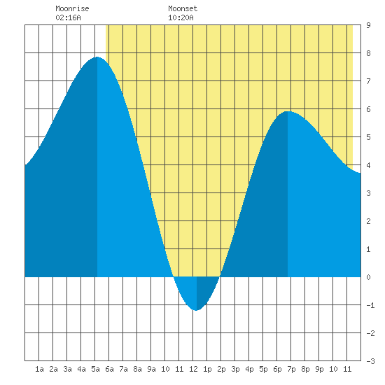 Perryville tide chart for Sunday, June 15, 2025